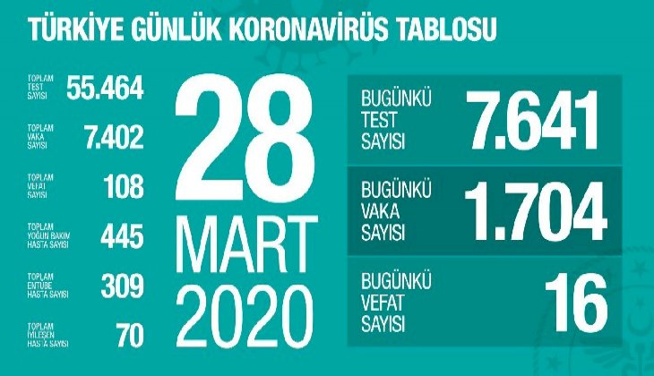 Koronavirüs nedeniyle Türkiye’de can kaybı 108'e yükseldi