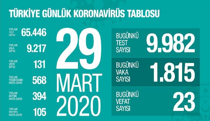 Türkiye’de koronavirüs nedeniyle ölüm sayısı 131'e yükseldi