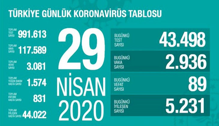 Koronavirüs nedeniyle can kaybı 3.000'i aştı