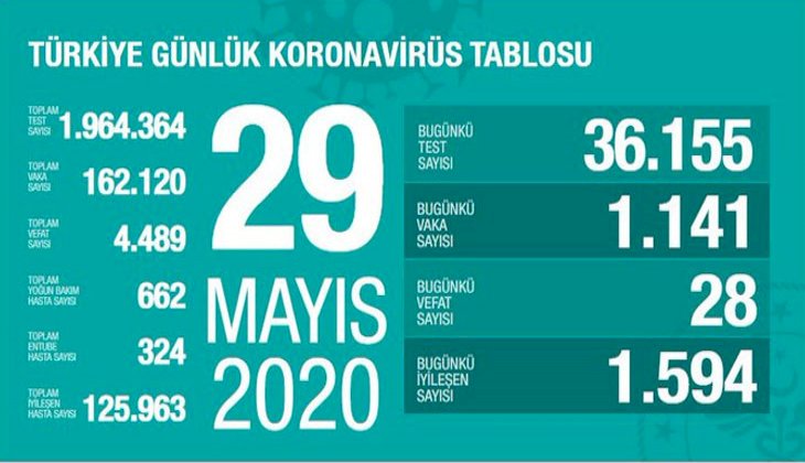 Sağlık Bakanlığı: "Son 24 saatte korona virüsten 28 kişi hayatını kaybetti"