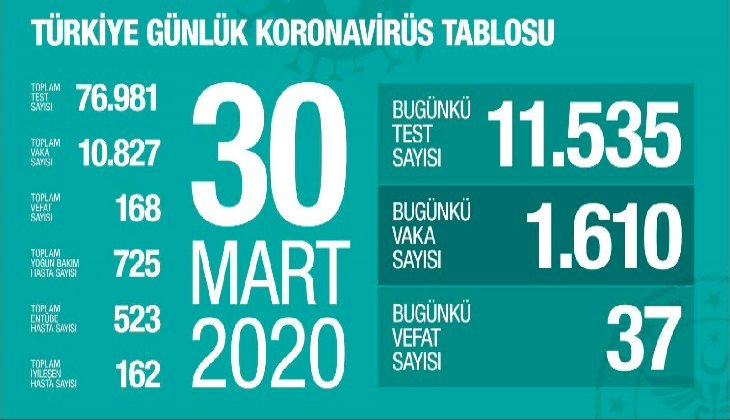 Koronavirüs nedeniyle bugün Türkiye’de 37 kişi vefat etti