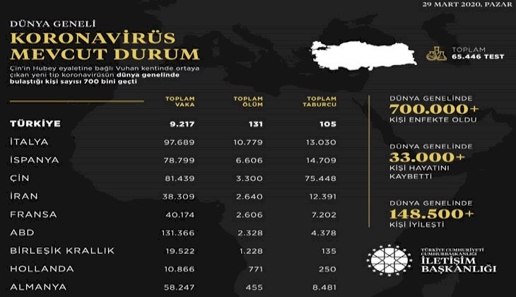 İletişim Başkanlığından dünya genelinde korona virüs durumu hakkında paylaşım