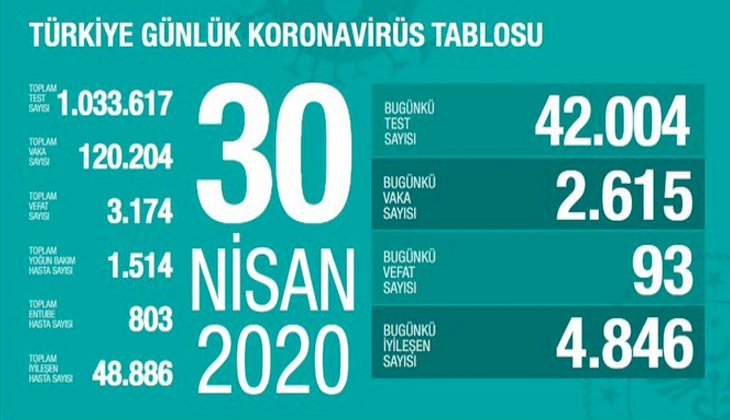 Koronavirüs nedeniyle son 24 saatte 93 kişi hayatını kaybetti