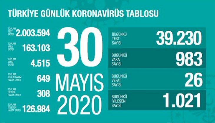 Sağlık Bakanlığı: "Son 24 saatte korona virüsten 26 kişi hayatını kaybetti"