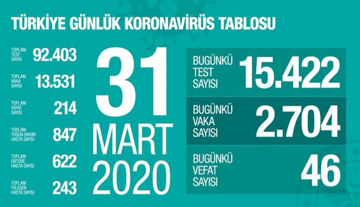 Türkiye’de koronavirüs nedeniyle can kaybı 214'e yükseldi